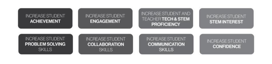 VILS outcomes graphic - increase student achievement, engagement, tech and stem proficiency, student STEM interest, problem s 